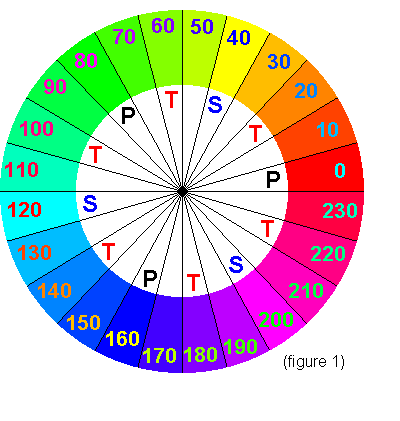 Cercle chromatique normal